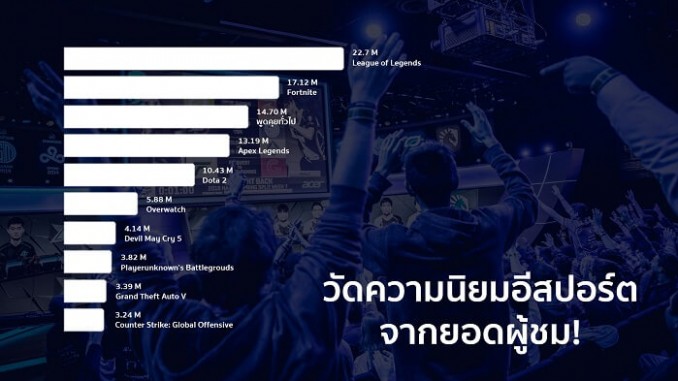 วัดความนิยมอีสปอร์ต